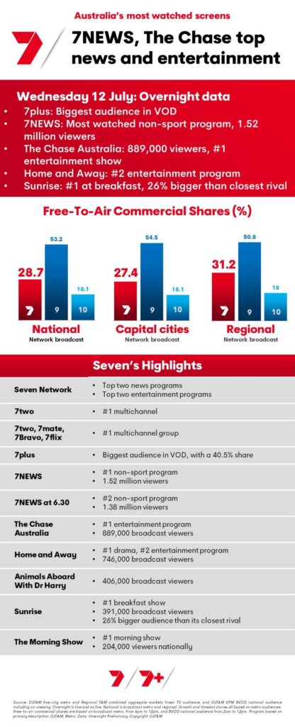 TV Ratings Australia