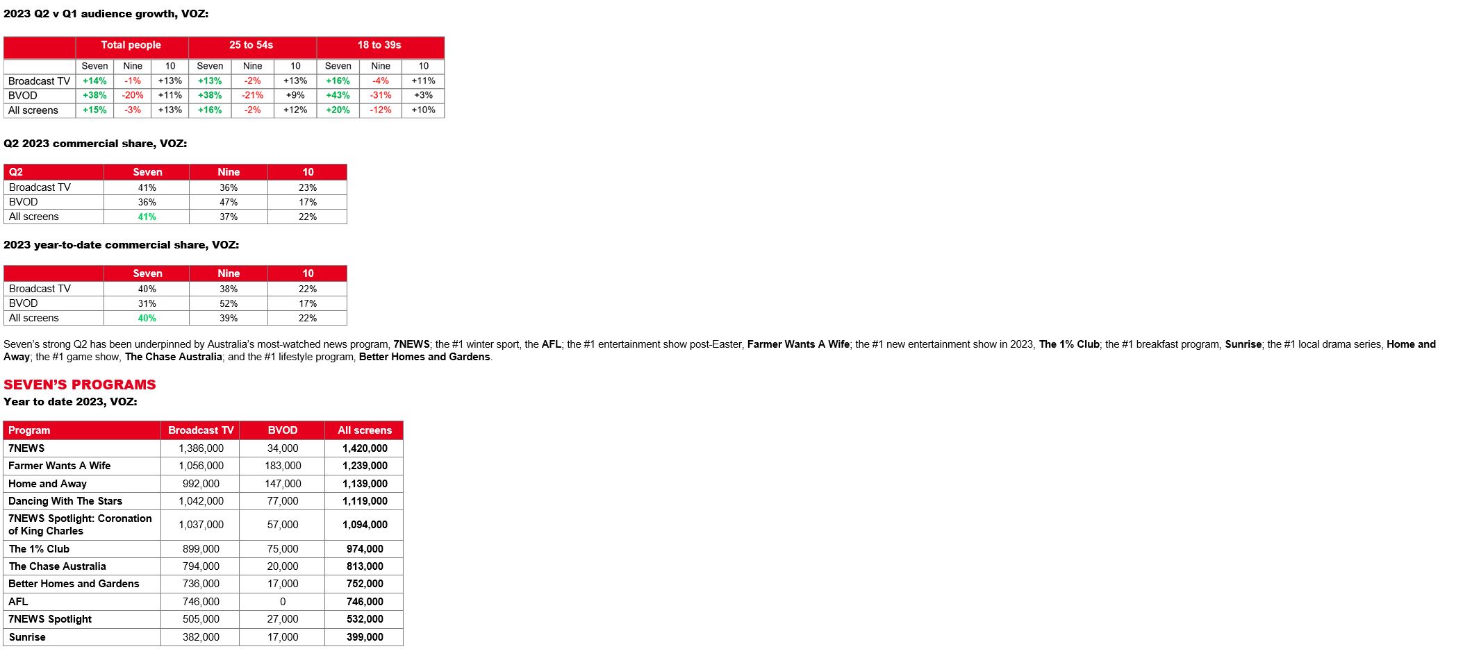 Q2 2023 audience report: Australia’s biggest viewing audience is on Seven