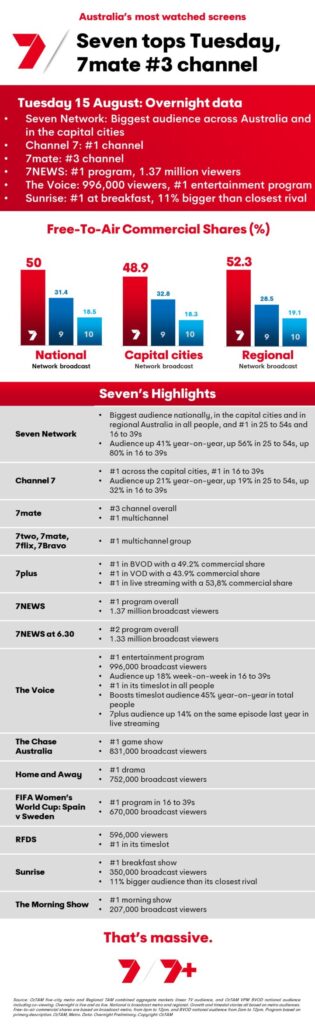 TV Ratings Australia