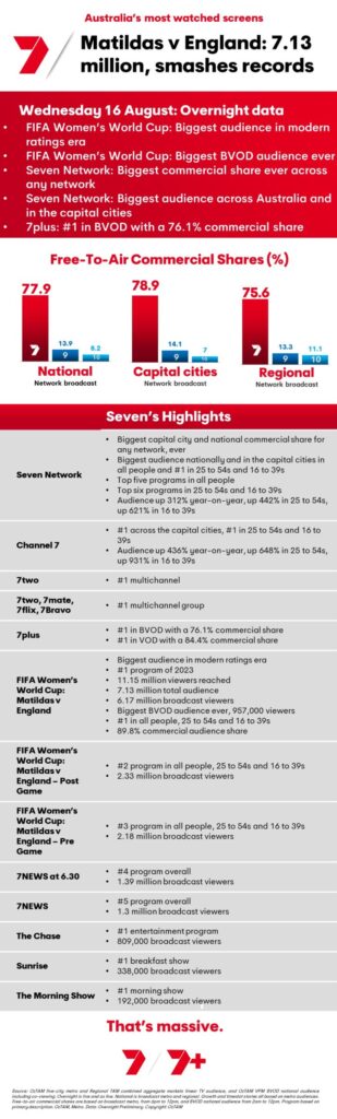 TV Ratings Australia