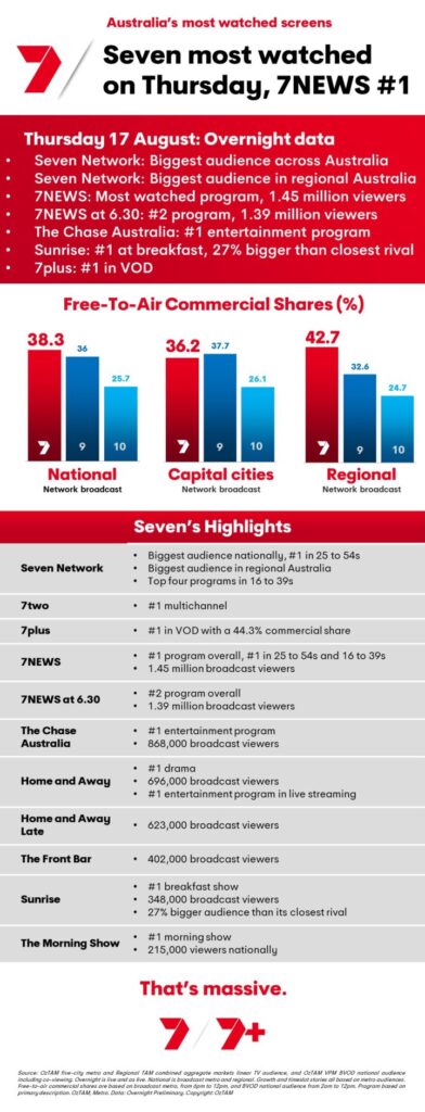 TV Ratings Australia