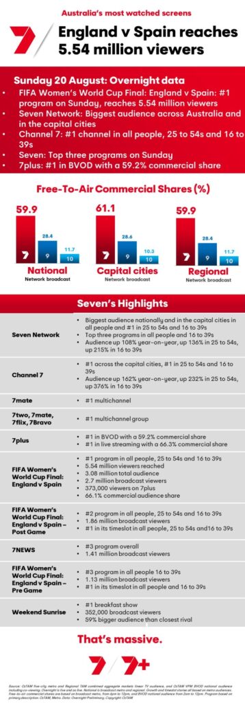 TV Ratings Australia