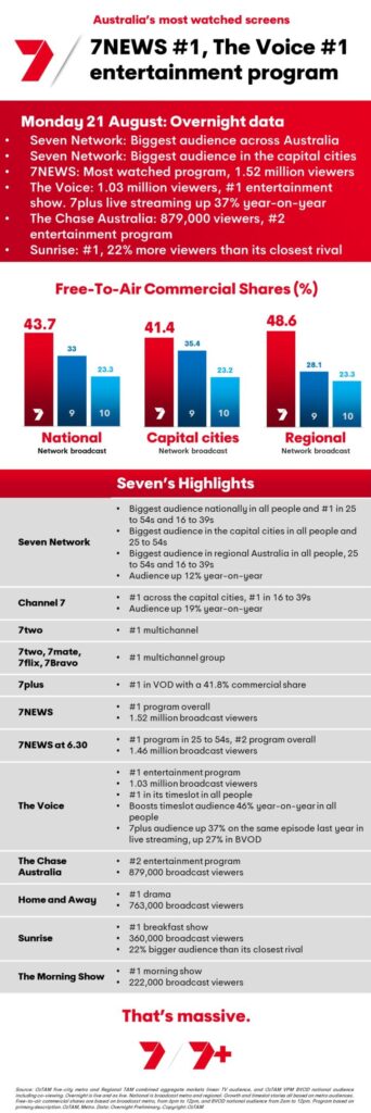 TV Ratings Australia