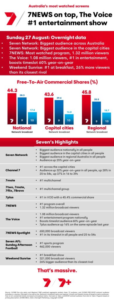 TV Ratings Australia