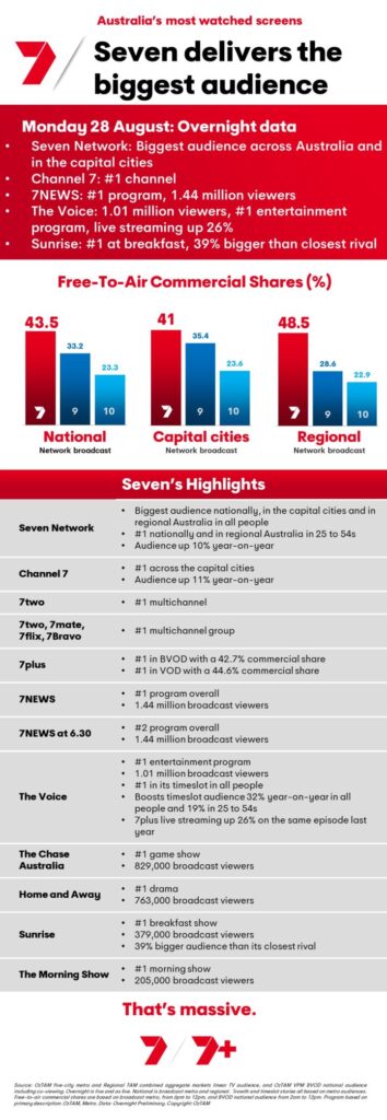 TV Ratings Australia