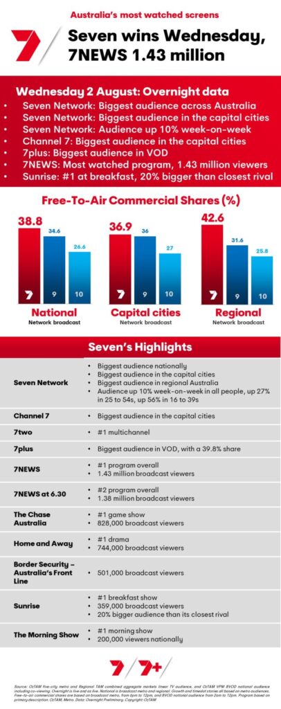 TV Ratings Australia