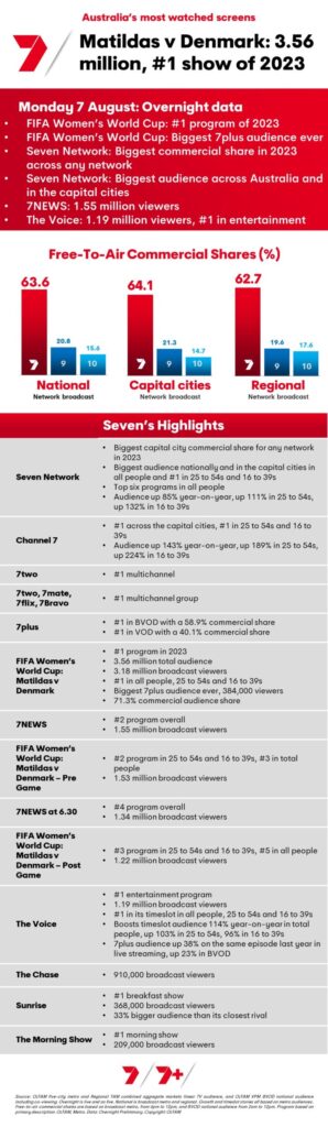 TV Ratings Australia