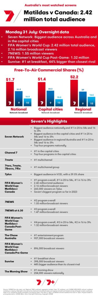 TV Ratings Australia