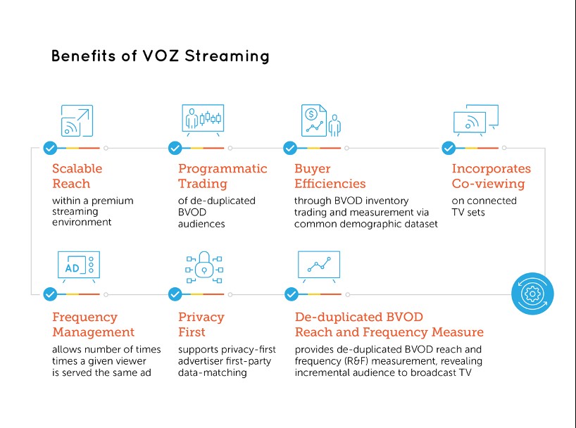 OzTAM announces VOZ Streaming, set to transform BVOD trading