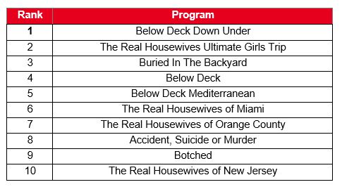 Ratings | New Seven and NBCUniversal channel 7Bravo scores with viewers