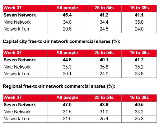 Weekly Ratings Australia