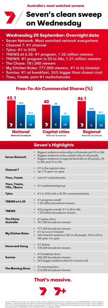 TV Ratings Australia