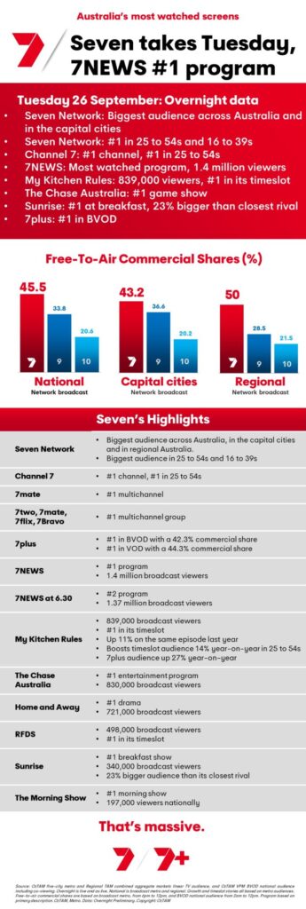TV Ratings Australia