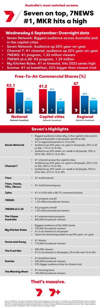 TV Ratings Australia