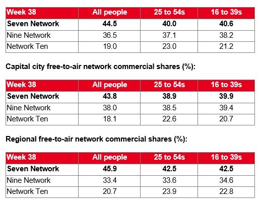 Weekly Ratings Australia