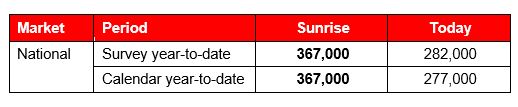 Sunrise on Channel 7 wins the 2023 ratings year