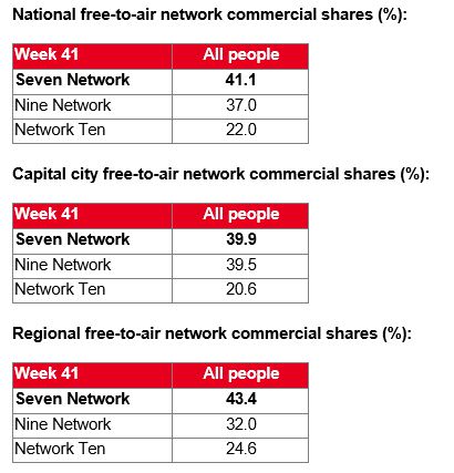 Weekly Ratings Australia