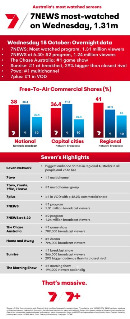 TV Ratings Australia