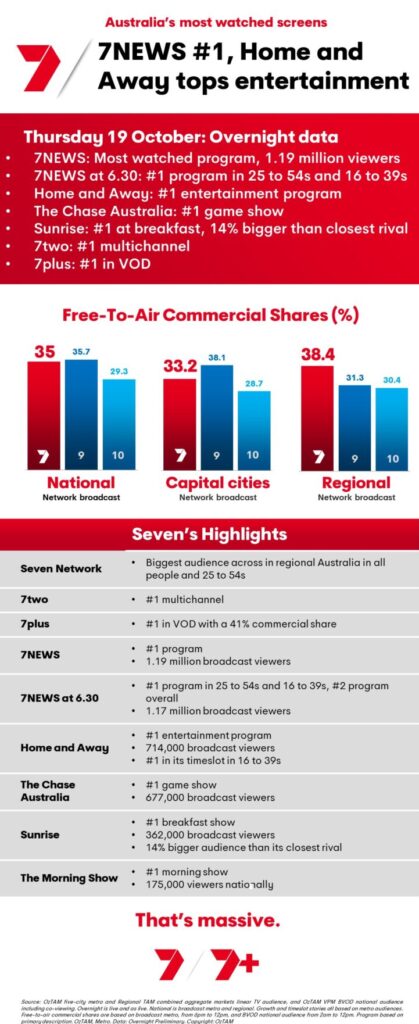 TV Ratings Australia