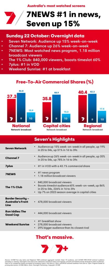 TV Ratings Australia