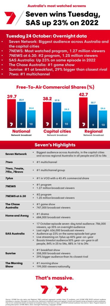 TV Ratings Australia
