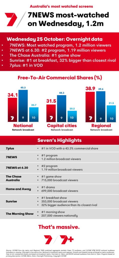 TV Ratings Australia