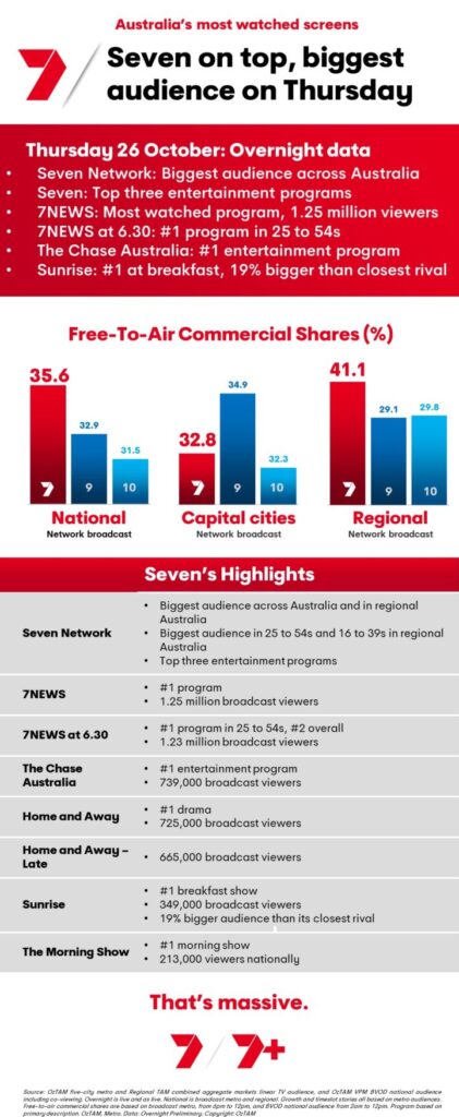 TV Ratings Australia