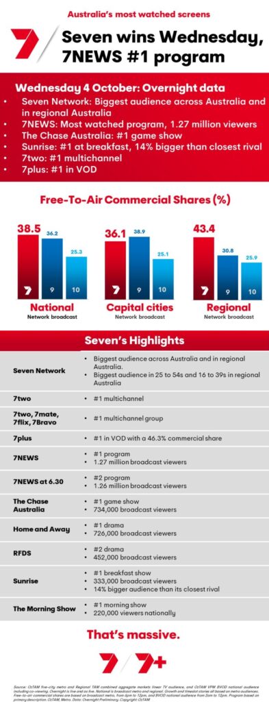 TV Ratings Australia