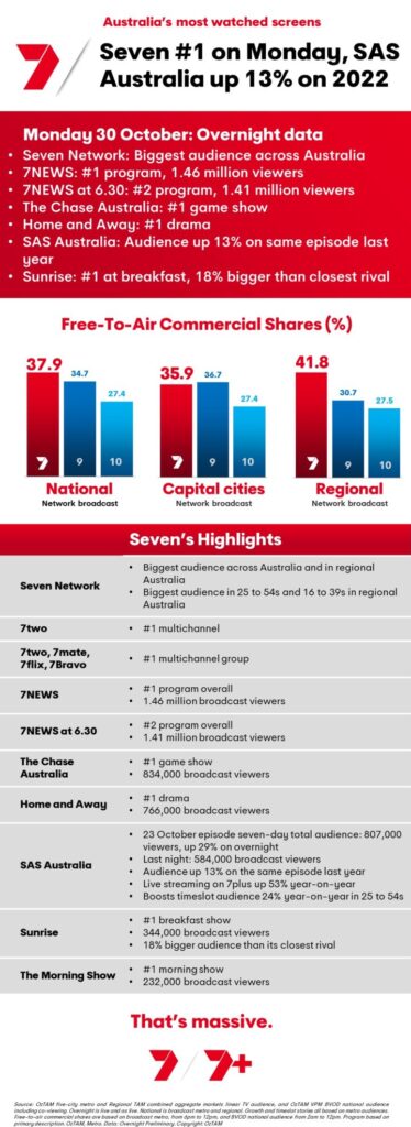 TV Ratings Australia