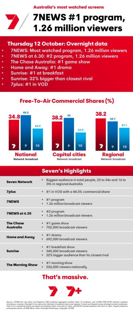TV Ratings Australia