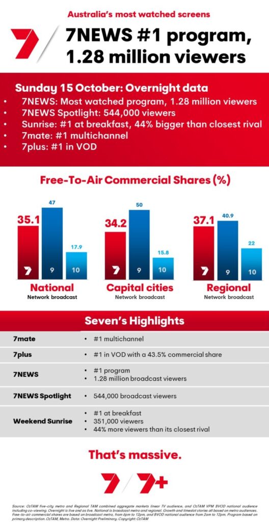 TV Ratings Australia