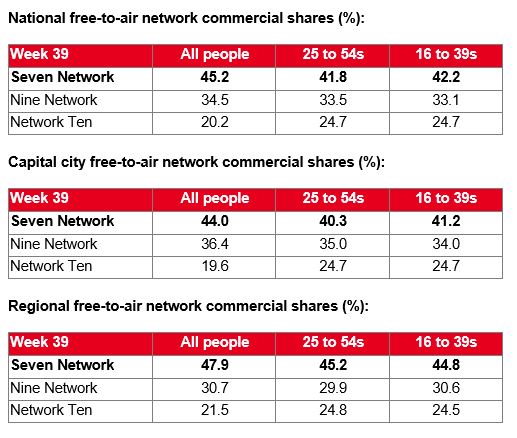 Weekly Ratings Australia