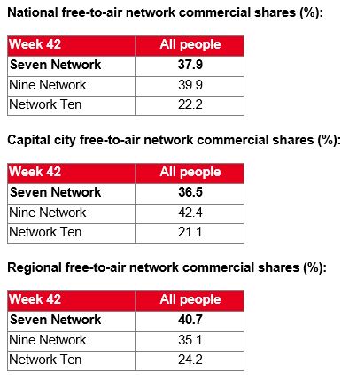 Weekly Ratings Australia