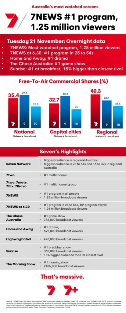 TV Ratings Australia