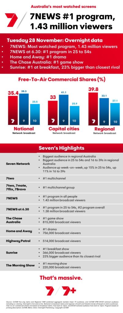 TV Ratings Australia