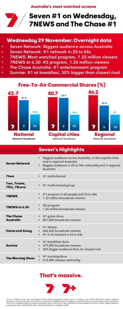 TV Ratings Australia