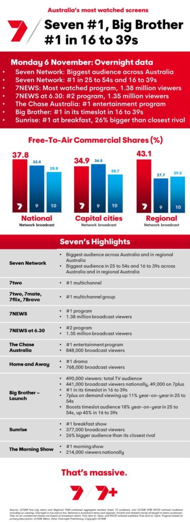 TV Ratings Australia