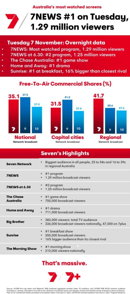 TV Ratings Australia