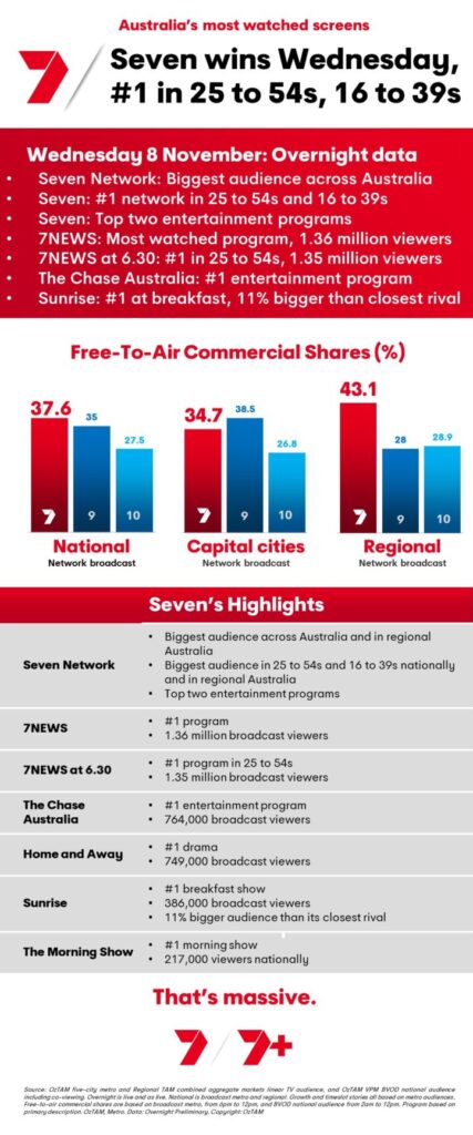 TV Ratings Australia