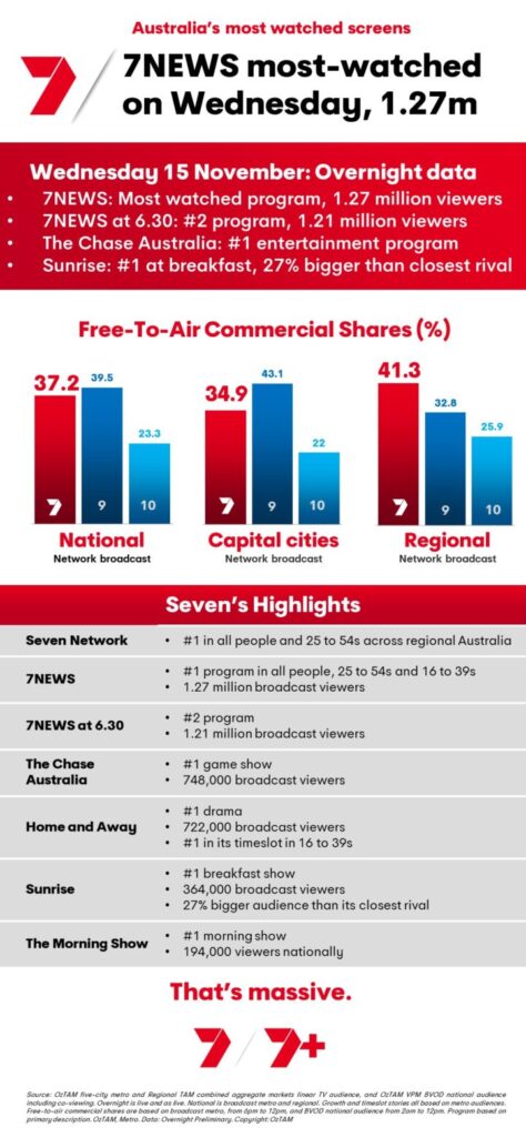 TV Ratings Australia