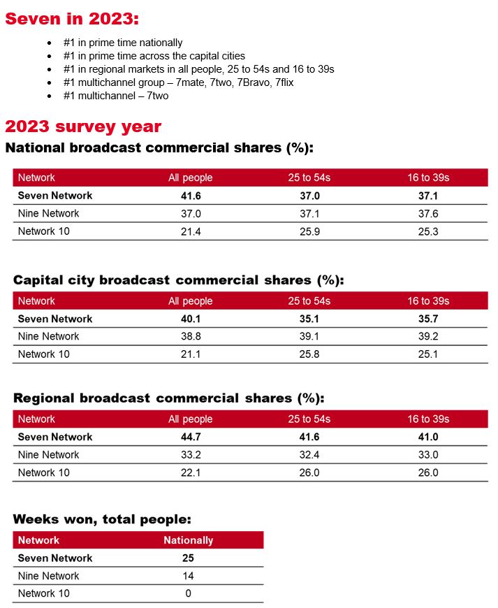Seven is Australia's #1 network