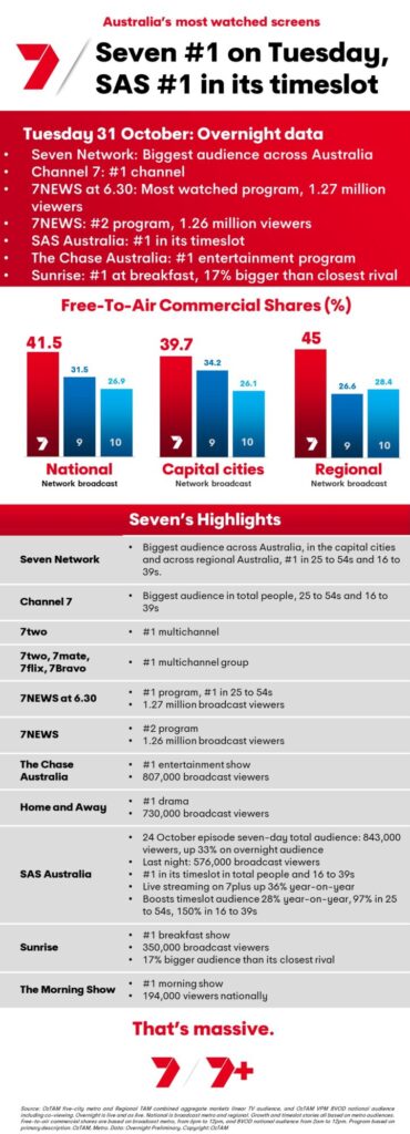 TV Ratings Australia
