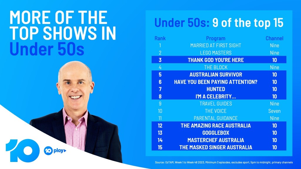 10 Is Australia’s Youngest Network In 2023