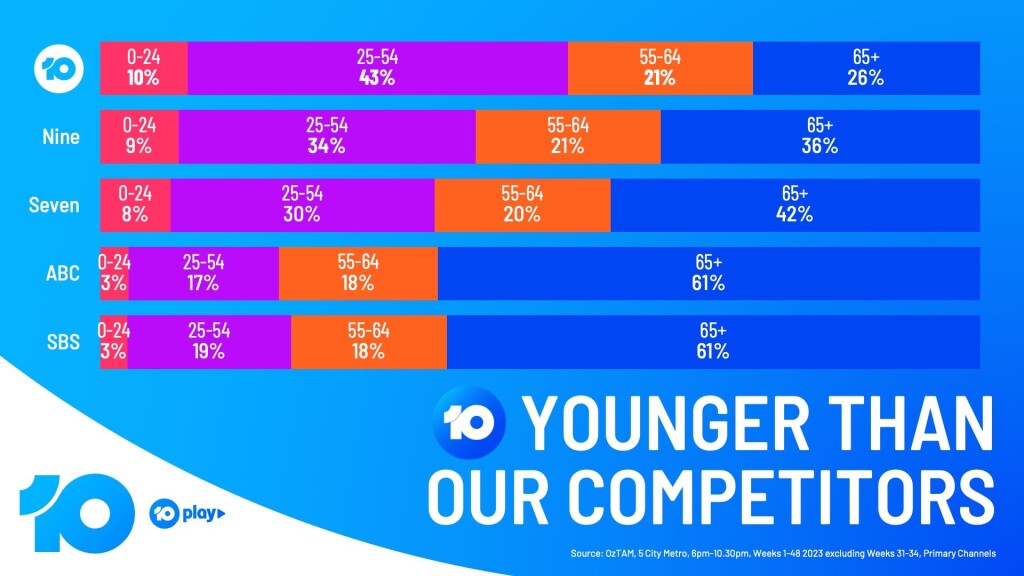 10 Is Australia’s Youngest Network In 2023