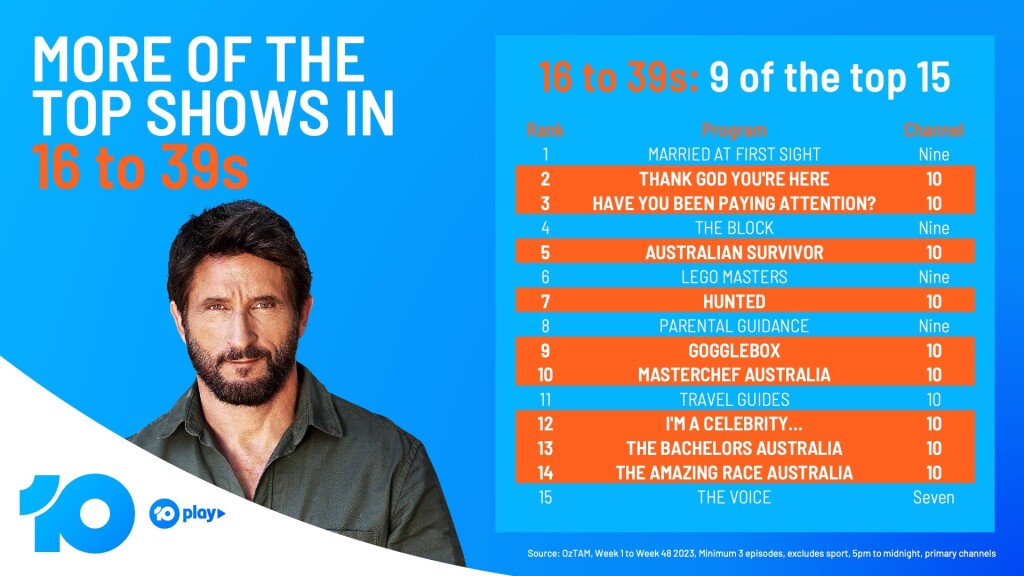 10 Is Australia’s Youngest Network In 2023