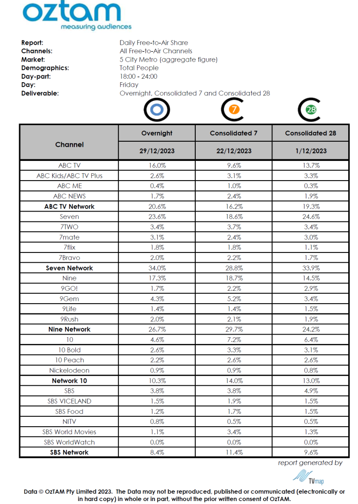 TV Ratings Australia