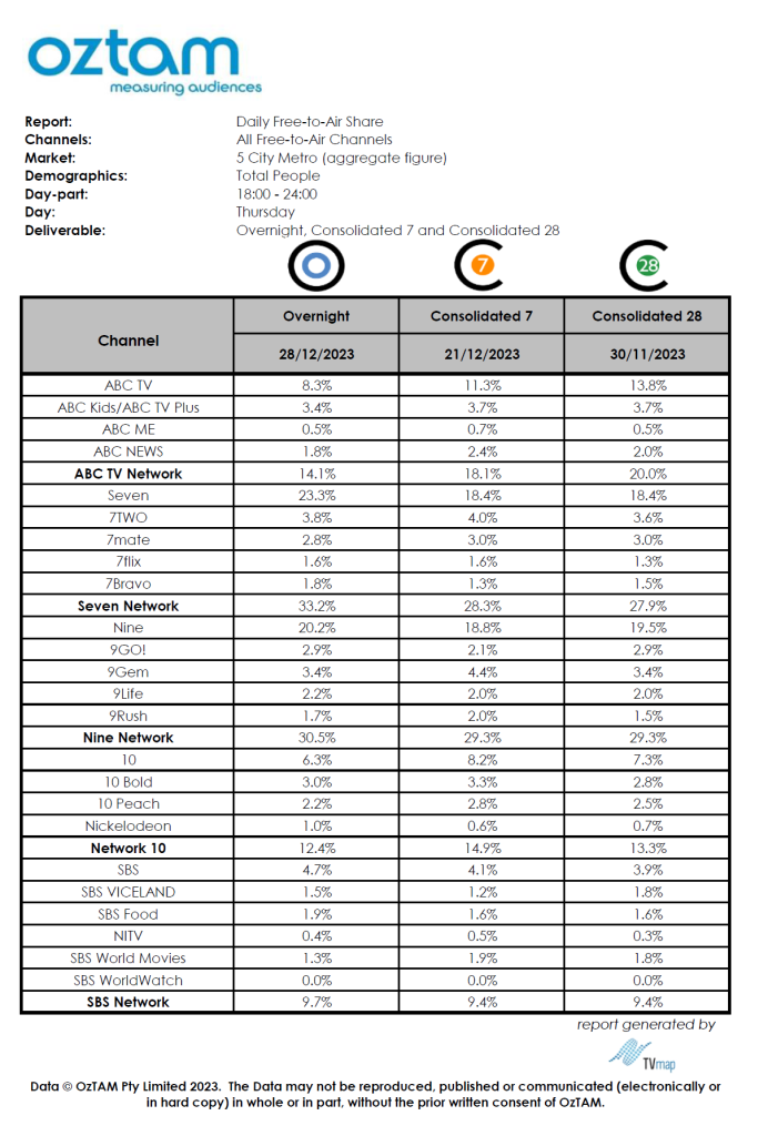 TV Ratings Australia
