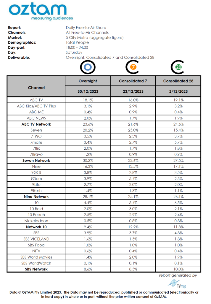 TV Ratings Australia