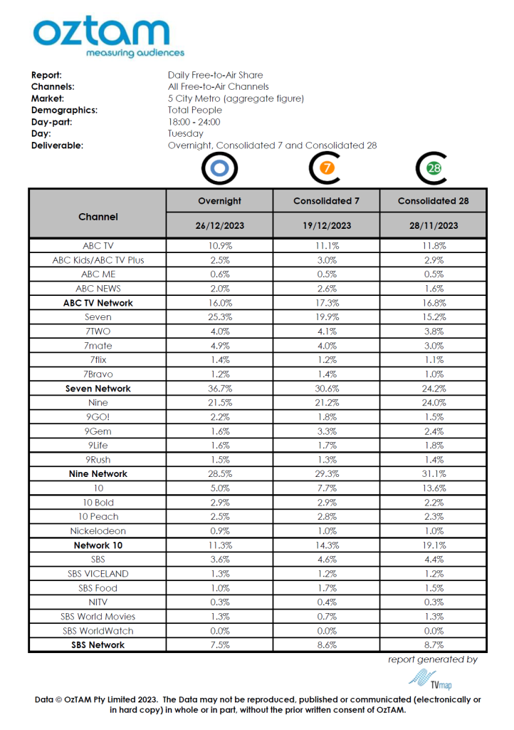TV Ratings Australia