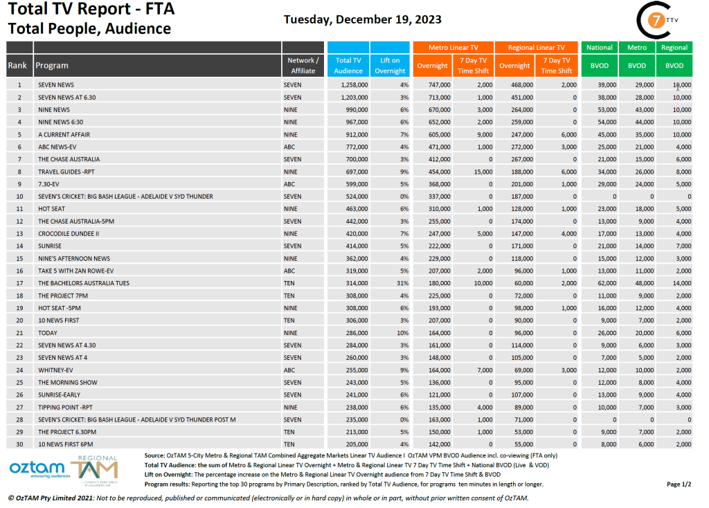 TV Ratings Australia